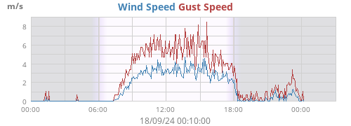 Wind Speed