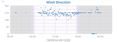 Wind Direction