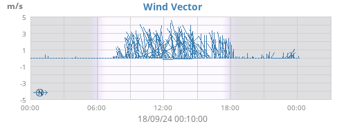 Wind Vector