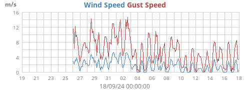 Wind Speed