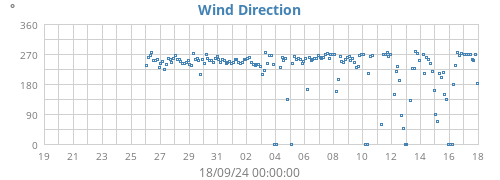 Wind Direction