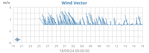 Wind Vector