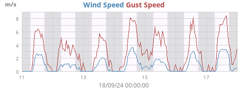 Wind Speed