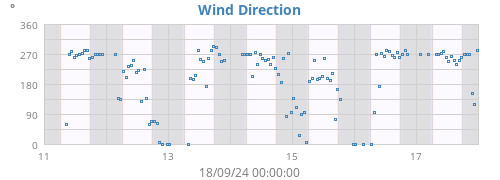 Wind Direction