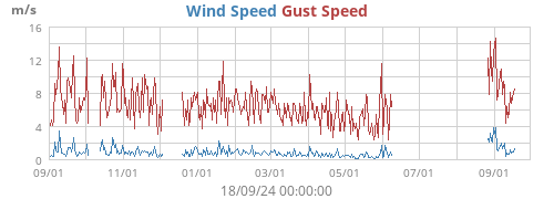 Wind Speed