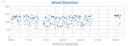 Wind Direction