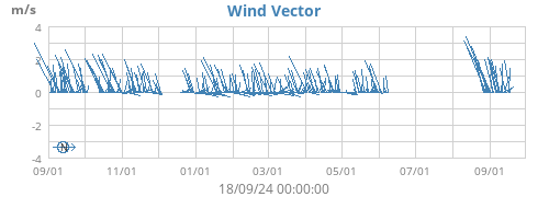 Wind Vector